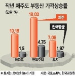 ‘부동산 불패’ 신화 새 중심지 제주…더 오를까?