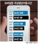 나이든 남성 스마트폰에 빠지다