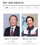 [한국 슈퍼리치 100]⑨‘화교ㆍ검사ㆍ관료 출신’…이색 이력의 100대 부자들