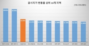 [잘나가는 마포 ①] 땅ㆍ집ㆍ세 3박자…제2의 강남되나