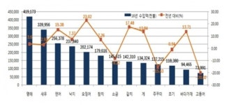 작년 수입 수산물 1위는 명태…새우ㆍ연어ㆍ낙지 순