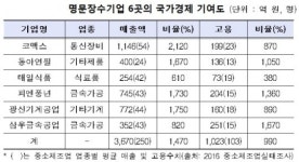 코맥스ㆍ피엔풍년 등 6개사 첫 ‘명문장수기업’ 영예
