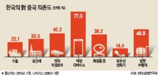 한국경제 내-외수 복합불황…성장률 0.5%P 하락 우려