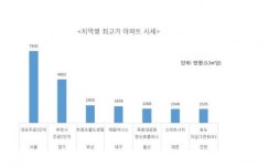 강남 vs. 과천, 재건축으로 최고가 진검승부