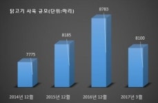AI 핑계 ‘치킨값’ 인상…프랜차이즈만 배불리나