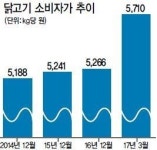 AI 핑계 ‘치킨값’ 인상…프랜차이즈만 배불리나