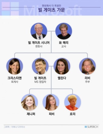 [슈퍼리치]빌게이츠의 동생ㆍ누나ㆍ아버지…‘MS 덕’보며 살고 있을까