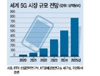 270배 빠른 ‘5G시대’…통신장비株 ‘꿈틀’