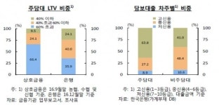 ‘풍선효과’ 작년 상호금융 주담대 증가액 전년의 8배