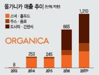 ‘내추럴푸드 무브먼트’가치 실현  올가니카 4년새 150배 폭풍성장