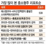 [FN가이드 중소형주 핫클릭]  1년 만에 상장…증시 새내기 ‘덴티움’ 진검승부 예고