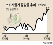 소비자물가 2.2% ↑…4년9개월來 최고