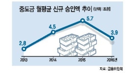 [집단대출 규제 ‘일파만파’] 가계부채 잡기 묻지마 규제…피해자는 결국 건설사·서민