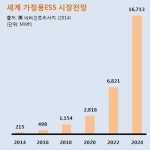 차세대 먹거리 ESS… A부터 Z까지