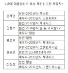 19대 대선 후보 선호 자동차…기아차>현대차>쌍용차