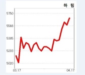 떨어질 줄 모르는 닭값…육계산업 호황 누리는 하림ㆍ동우팜투테이블