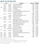 5월 분양물량 연내 최대…전국 6만 가구 ‘봇물’