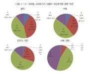 경기도민 10명중 8명 모바일 중독
