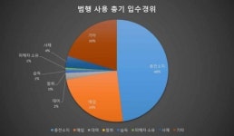 [경산 농협 총기사건] 총이 돌아다닌다…총기범죄자 절반은 총기 소지자