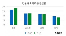 [보도자료] 강남권역 오피스 공실률 16.1%…대형이 소형보다 공실 낮은 이유?