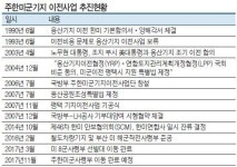 [주한 美8군기지 용산서 평택으로] 용산시대 마감… 세계최대 해외 미군기지 평택들에 새 둥지