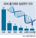 [식약안전평가원 ‘2016 보고서’] 밀리는 ‘줄기세포 강국’…한국, 임상연구서도 中에 역전
