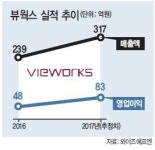 X-ray 디지털 시스템 전환…레이언스·뷰웍스‘싱글벙글’