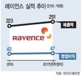 X-ray 디지털 시스템 전환…레이언스·뷰웍스‘싱글벙글’