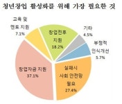 청년창업, 부모반대 극복이 과제