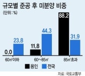 여전히 ‘미분양의 늪’ 용인 왜?