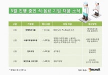 건국우유외판 | [인크루트] 식/음료 기업 취업을 희망하는 신입들은 주목! 서울우유, 해태제과, 건국유업 등 신입 채용