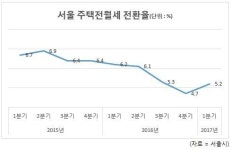 서울 전월세전환율 상승 전환…월세 부담, 강북 > 강남