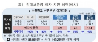 경기도, 임대보증금 이자지원 업무협약