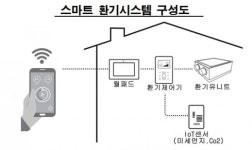 미세먼지 ‘아웃’…LH 임대주택에도 스마트 환기시스템 설치