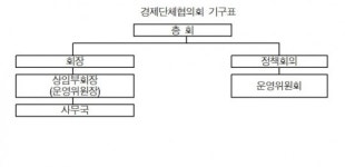 文정부 정책 반박 보고서로 논란 된 ‘경제단체협의회’는 어떤 단체?