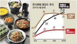 한식뷔페는 레드오션?…아직 죽지 않았다