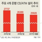 지점 줄이는 은행, 이젠 ATM도 없앤다