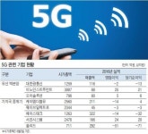 ‘5G’수퍼사이클 올라타다
