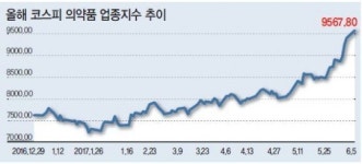바이오株의 반란
