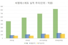 씨엠에스에듀, 코딩교육 사업 본격화…5개국에 수출 예정