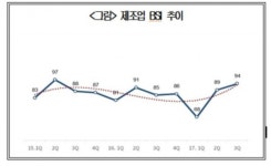 국내 제조업 기업체감경기·신규채용, 기지개 켠다