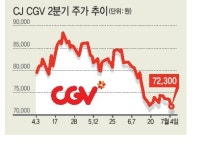 서머랠리 없다?…CJ CGV株 부진늪