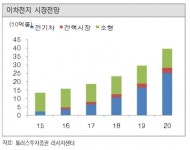 몰리는 2차전지 수요에 주목받는 재료주, 에코프로ㆍ포스코켐텍