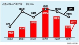 [두 얼굴 세종시 부동산] “난개발 방지책의 이면…땅값 올라도 너무 올랐다”