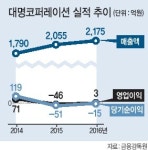 레저산업 공동투자 대명코퍼레이션 시너지 낼까