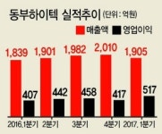 김준기 회장의 20년 반도체 사랑 동부하이텍, 최대매출 ‘결실’ 기대