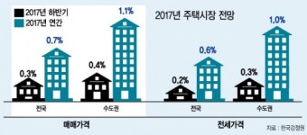 [상승세 부동산 시장 어디로…]“하반기 집값 상승폭, 상반기 절반으로 꺾일 것”
