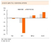 ‘中 사업 부진이 발목’…고민 깊어지는 오리온ㆍ만도ㆍ코오롱인더스트리