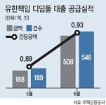 두달새 실적 3배…책임한정형 디딤돌대출 인기몰이