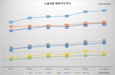 규제에도 둥실…‘노블세븐’ 서울ㆍ경기 끌어올리다